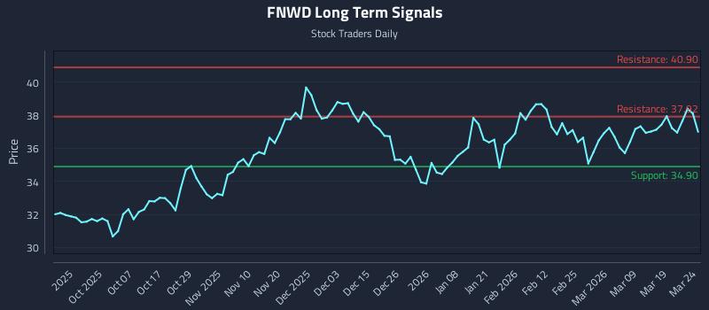 FNWD Long Term Analysis for March 25 2026