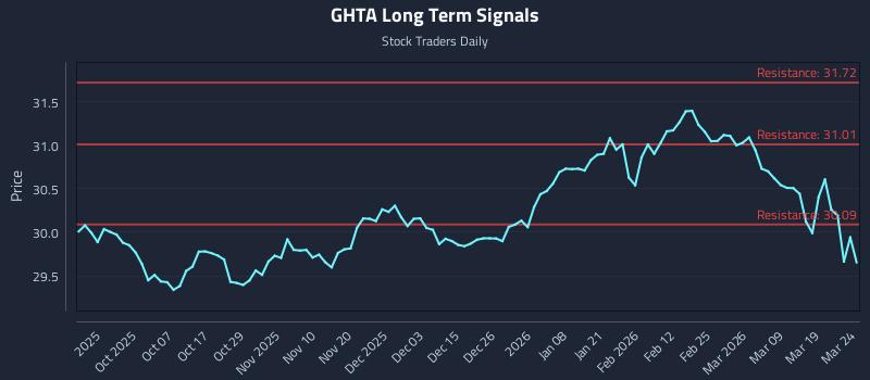 GHTA Long Term Analysis for March 25 2026 GHTA Long Term Analysis for March 25 2026