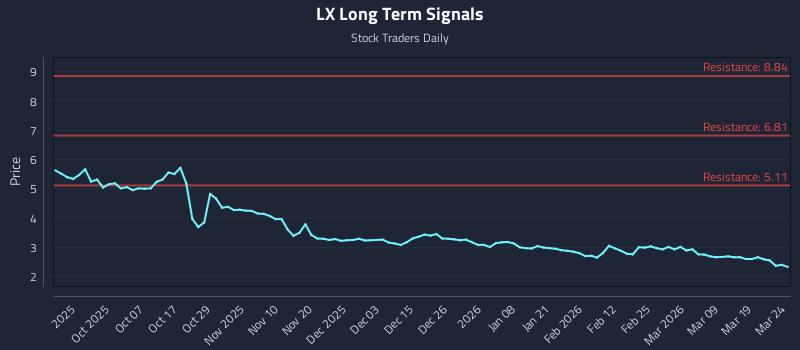 LX Long Term Analysis for March 25 2026