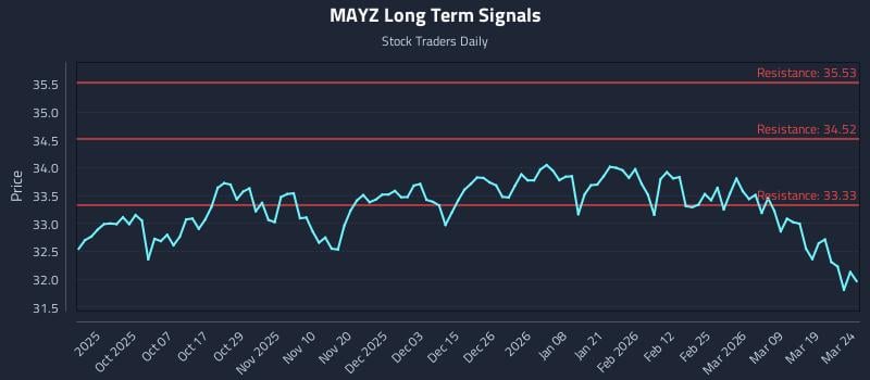 MAYZ Long Term Analysis for March 25 2026