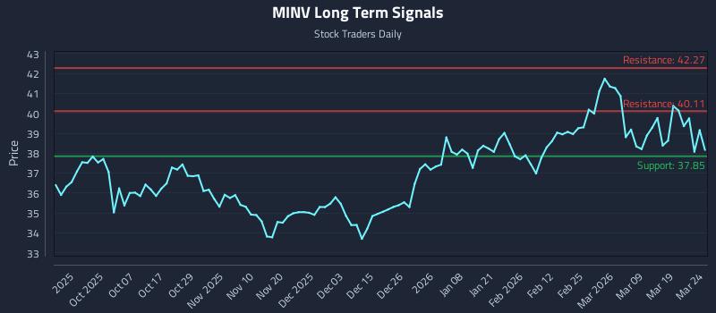 MINV Long Term Analysis for March 25 2026 MINV Long Term Analysis for March 25 2026