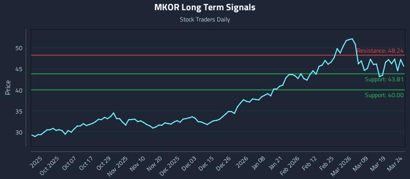 MKOR Long Term Analysis for March 25 2026 MKOR Long Term Analysis for March 25 2026