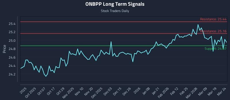 ONBPP Long Term Analysis for March 25 2026 ONBPP Long Term Analysis for March 25 2026