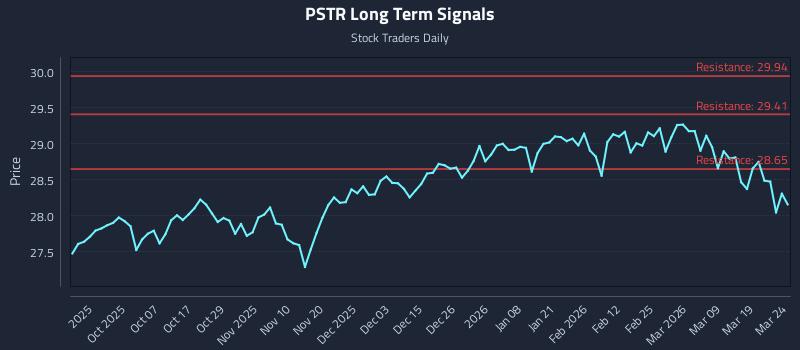 PSTR Long Term Analysis for March 25 2026 PSTR Long Term Analysis for March 25 2026