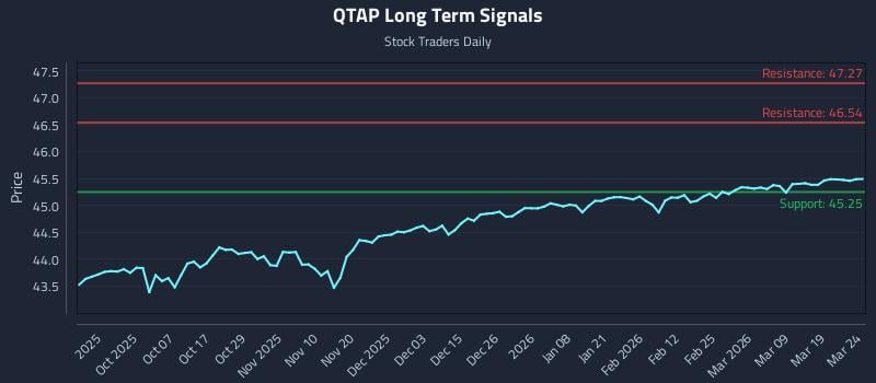 QTAP Long Term Analysis for March 25 2026