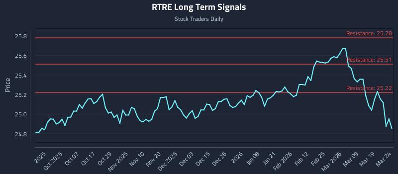 RTRE Long Term Analysis for March 25 2026 RTRE Long Term Analysis for March 25 2026