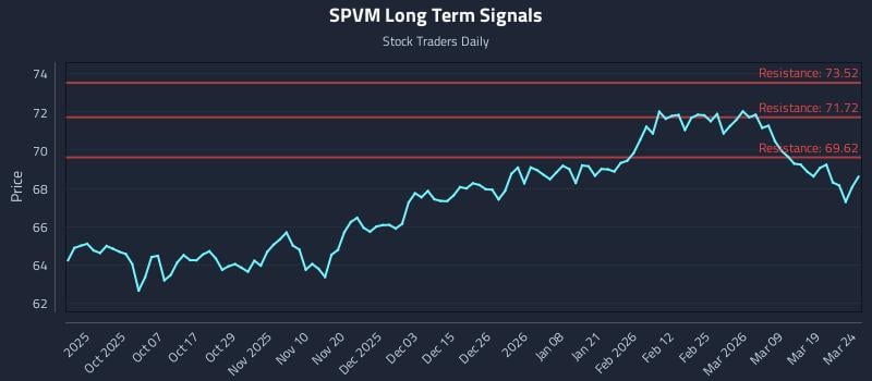 SPVM Long Term Analysis for March 25 2026