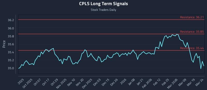 CPLS Long Term Analysis for March 25 2026