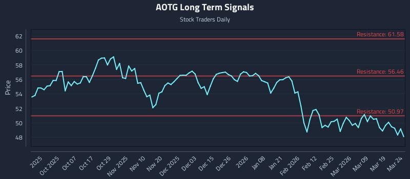 AOTG Long Term Analysis for March 25 2026