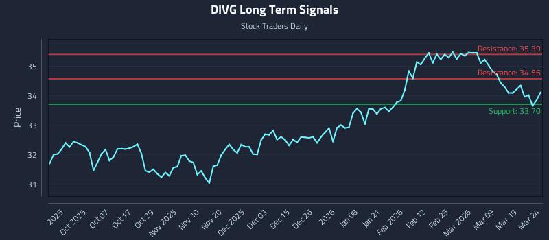 DIVG Long Term Analysis for March 25 2026
