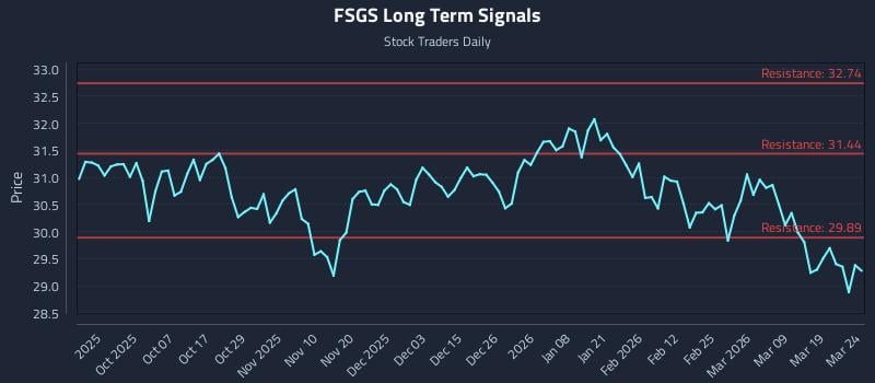 FSGS Long Term Analysis for March 25 2026 FSGS Long Term Analysis for March 25 2026