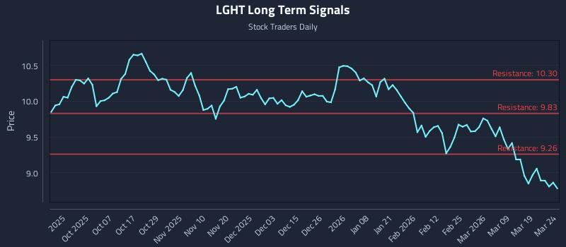 LGHT Long Term Analysis for March 25 2026 LGHT Long Term Analysis for March 25 2026