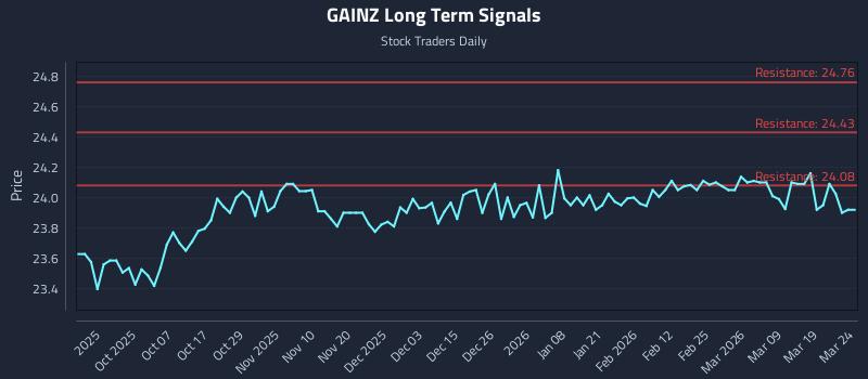 GAINZ Long Term Analysis for March 25 2026 GAINZ Long Term Analysis for March 25 2026