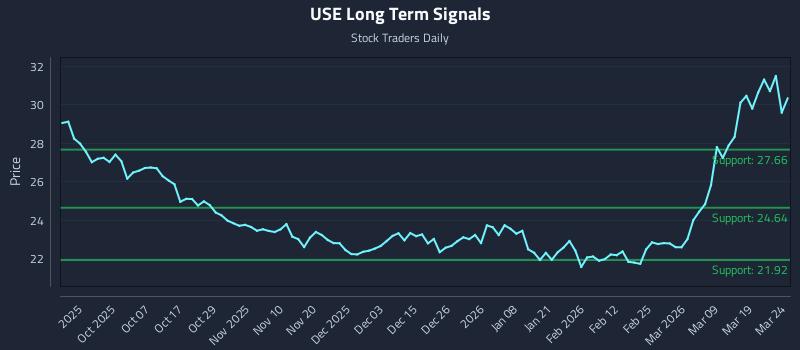 USE Long Term Analysis for March 25 2026