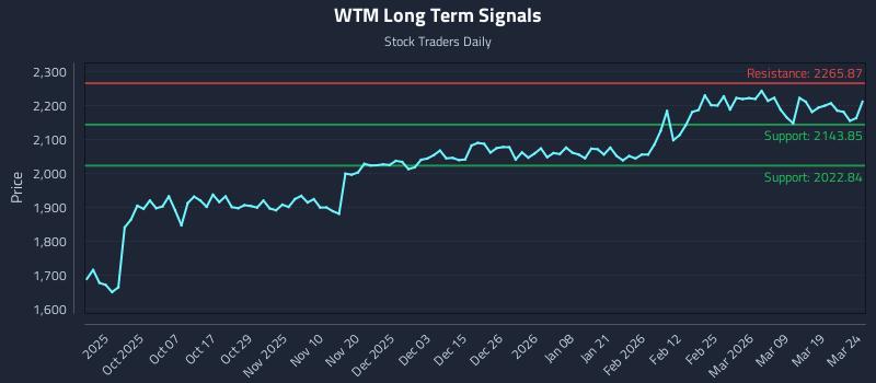 WTM Long Term Analysis for March 25 2026 WTM Long Term Analysis for March 25 2026