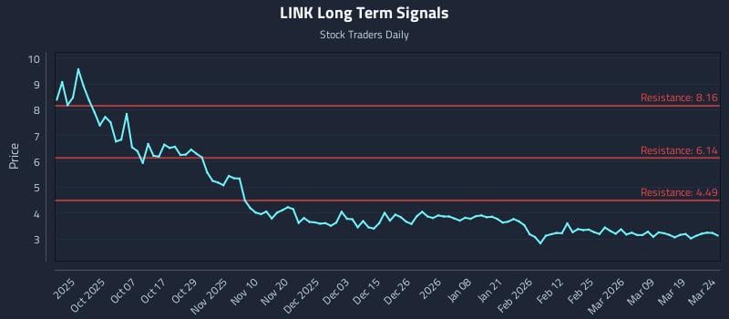 LINK Long Term Analysis for March 25 2026 LINK Long Term Analysis for March 25 2026
