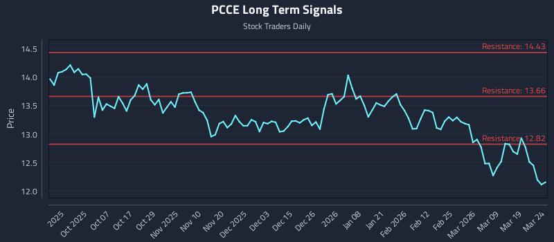 PCCE Long Term Analysis for March 25 2026 PCCE Long Term Analysis for March 25 2026