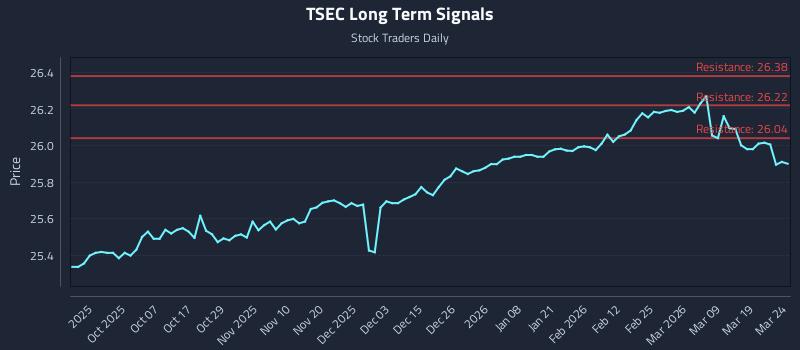 TSEC Long Term Analysis for March 25 2026
