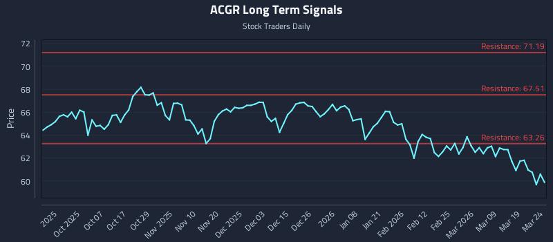 ACGR Long Term Analysis for March 25 2026