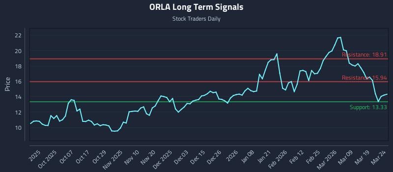 ORLA Long Term Analysis for March 25 2026