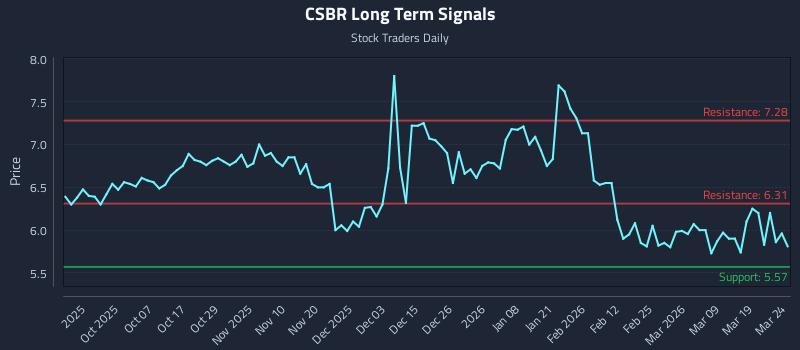 CSBR Long Term Analysis for March 25 2026 CSBR Long Term Analysis for March 25 2026