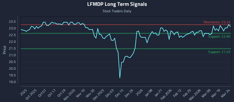 LFMDP Long Term Analysis for March 25 2026 LFMDP Long Term Analysis for March 25 2026