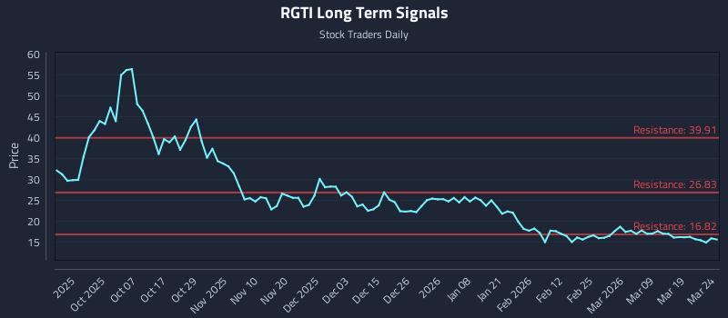 RGTI Long Term Analysis for March 25 2026