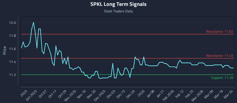 SPKL Long Term Analysis for March 25 2026