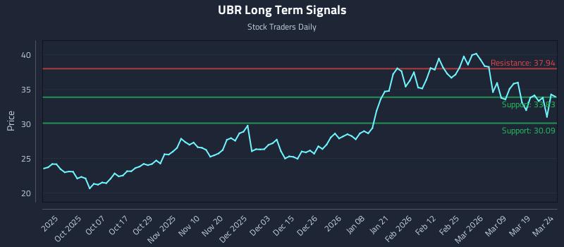 UBR Long Term Analysis for March 25 2026 UBR Long Term Analysis for March 25 2026