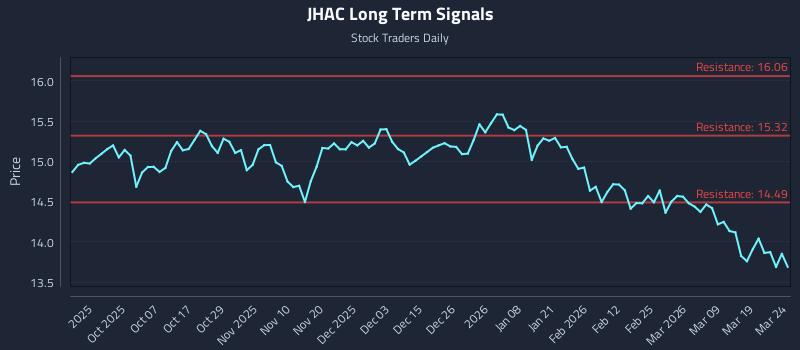 JHAC Long Term Analysis for March 25 2026