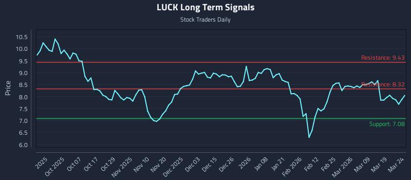 LUCK Long Term Analysis for March 25 2026