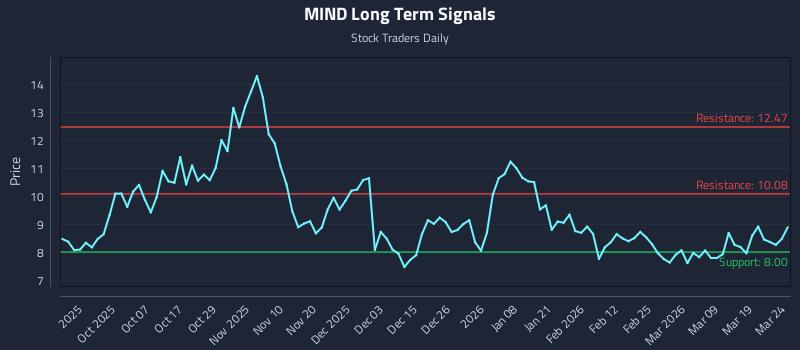 MIND Long Term Analysis for March 25 2026