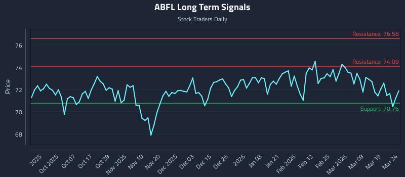 ABFL Long Term Analysis for March 25 2026 ABFL Long Term Analysis for March 25 2026