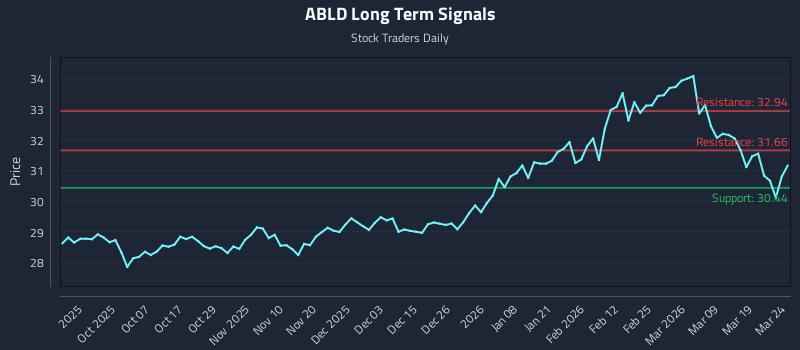 ABLD Long Term Analysis for March 25 2026 ABLD Long Term Analysis for March 25 2026