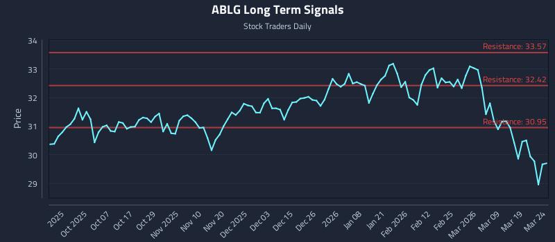 ABLG Long Term Analysis for March 25 2026