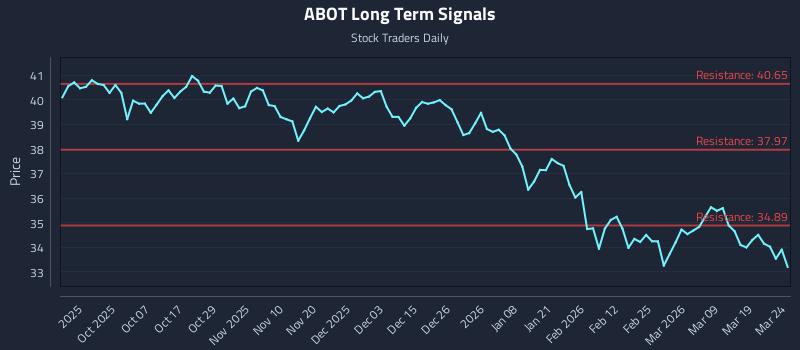 ABOT Long Term Analysis for March 25 2026