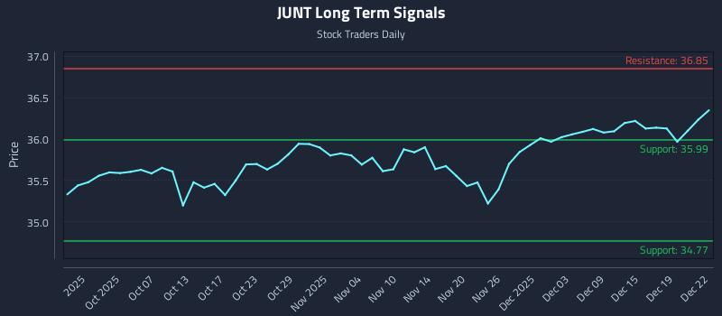 JUNT Long Term Analysis for March 25 2026 JUNT Long Term Analysis for March 25 2026