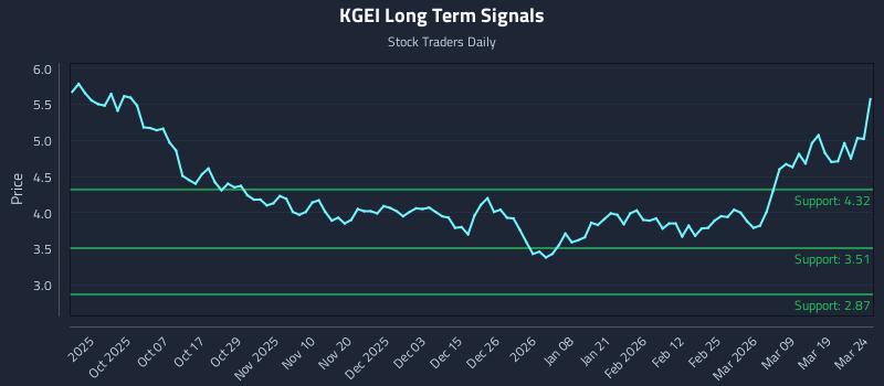 KGEI Long Term Analysis for March 25 2026