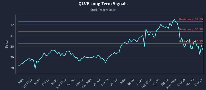 QLVE Long Term Analysis for March 25 2026