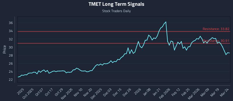 TMET Long Term Analysis for March 25 2026 TMET Long Term Analysis for March 25 2026