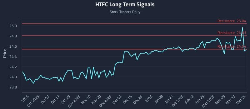 HTFC Long Term Analysis for March 25 2026 HTFC Long Term Analysis for March 25 2026