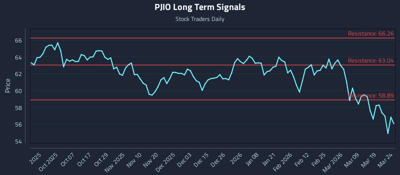 PJIO Long Term Analysis for March 25 2026