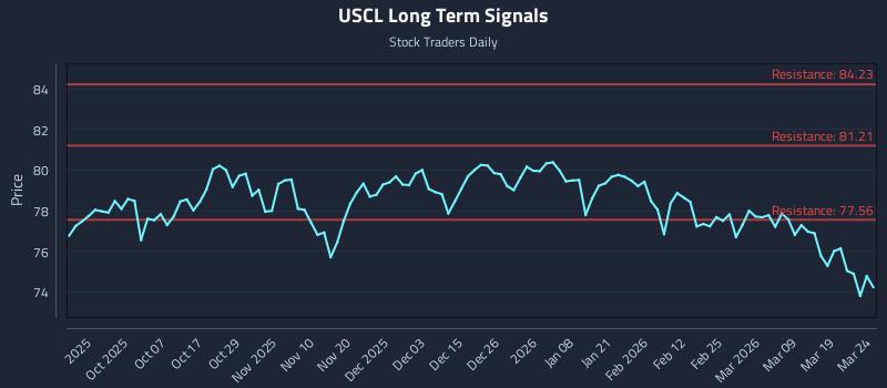 USCL Long Term Analysis for March 25 2026 USCL Long Term Analysis for March 25 2026