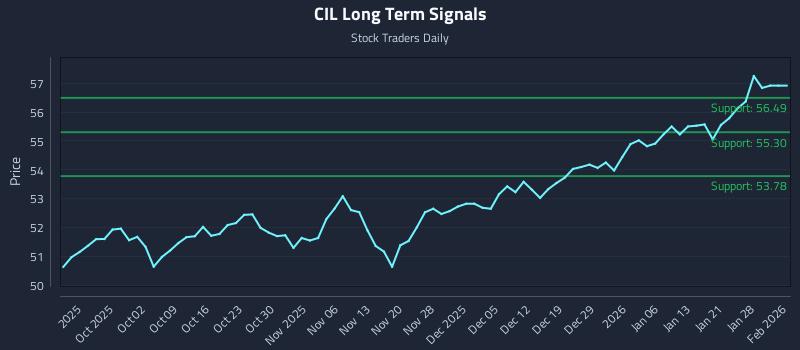 CIL Long Term Analysis for March 25 2026