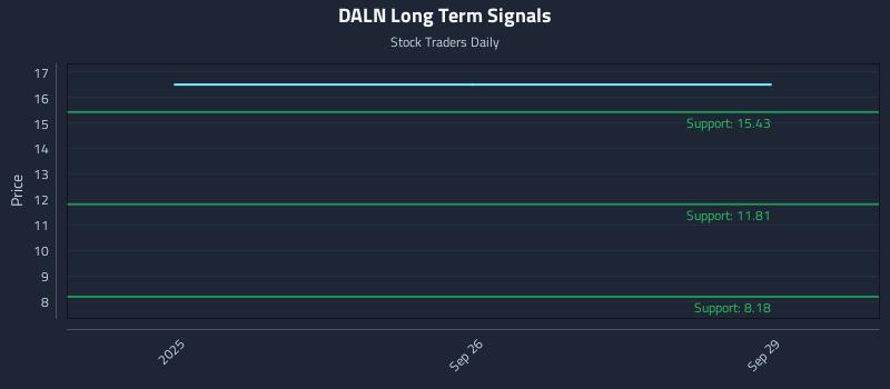 DALN Long Term Analysis for March 25 2026