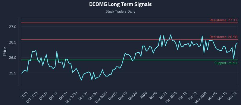 DCOMG Long Term Analysis for March 25 2026 DCOMG Long Term Analysis for March 25 2026