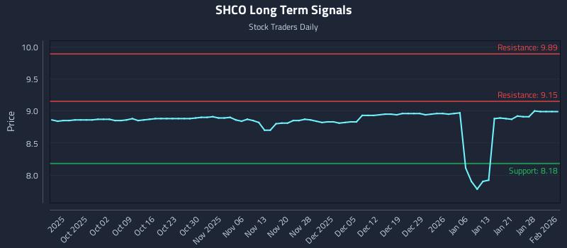 SHCO Long Term Analysis for March 25 2026