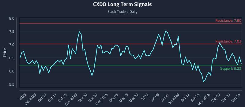 CXDO Long Term Analysis for March 25 2026