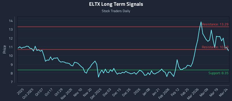 ELTX Long Term Analysis for March 25 2026