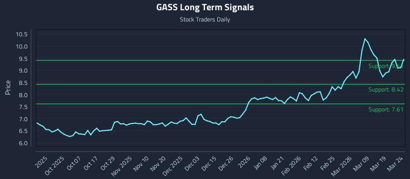 GASS Long Term Analysis for March 25 2026 GASS Long Term Analysis for March 25 2026